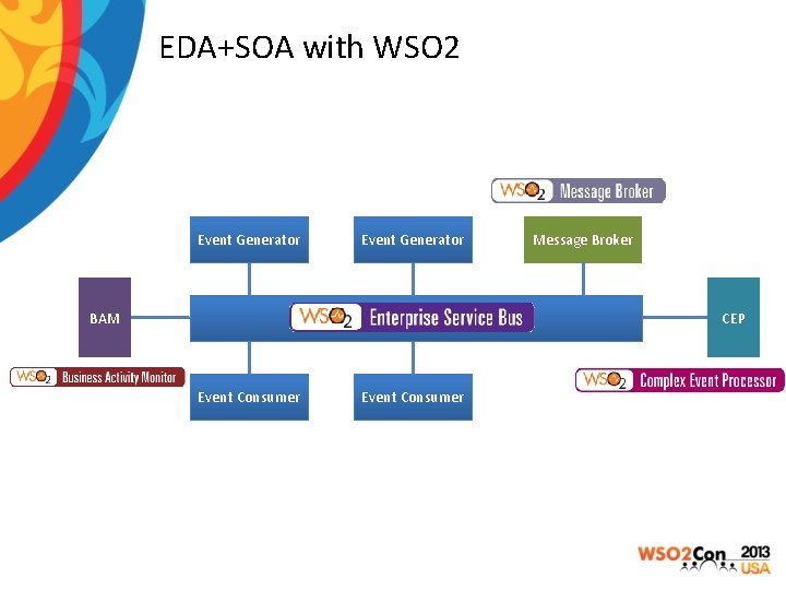 EDA+SOA with WSO 2 Event Generator BAM Event Generator Event Bus / Channel Event