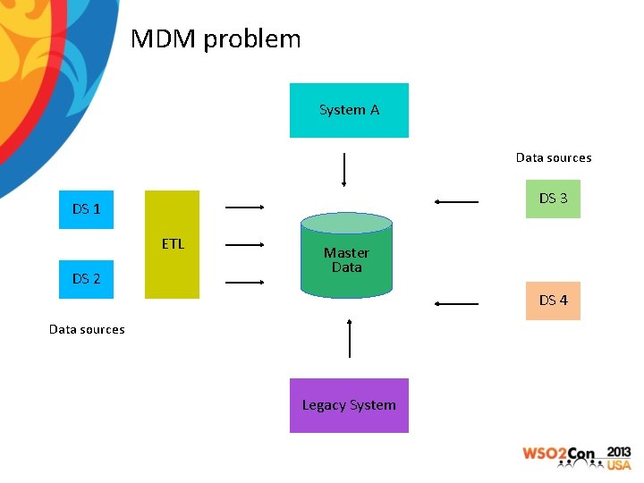 MDM problem System A Data sources DS 3 DS 1 ETL DS 2 Master