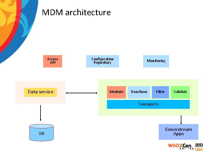 MDM architecture Access API Data service Configuration Repository Mediate Monitoring Transform Filter Validate Transports