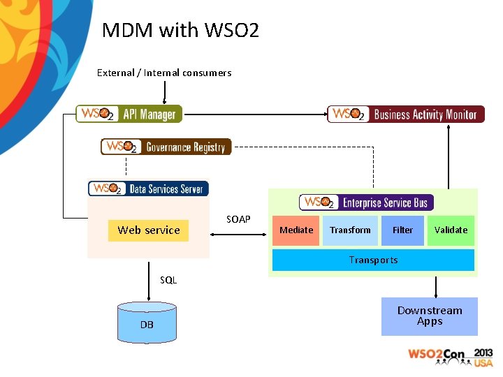 MDM with WSO 2 External / Internal consumers Web service SOAP Mediate Transform Filter