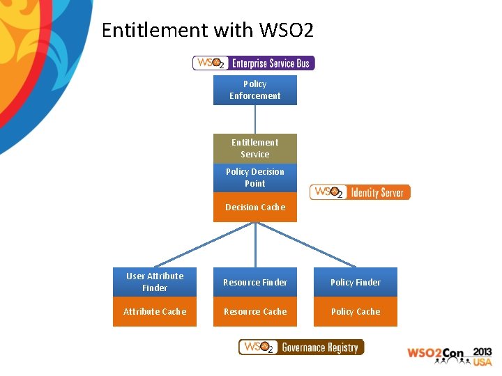 Entitlement with WSO 2 Policy Enforcement Entitlement Service Policy Decision Point Decision Cache User