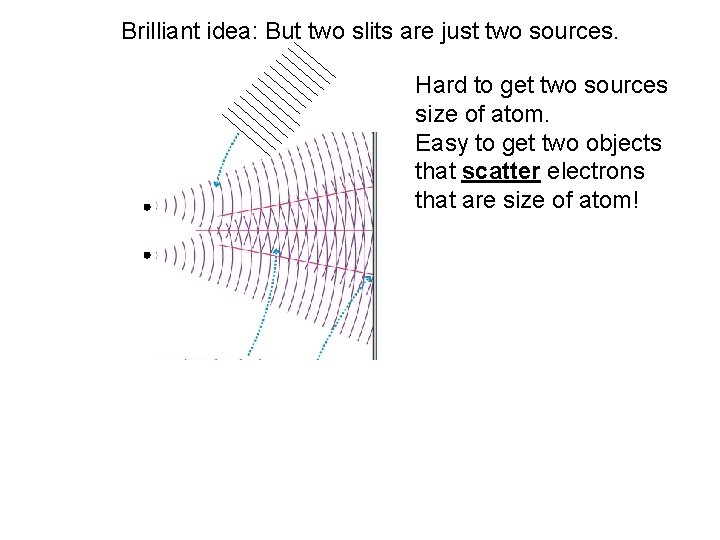 Brilliant idea: But two slits are just two sources. Hard to get two sources