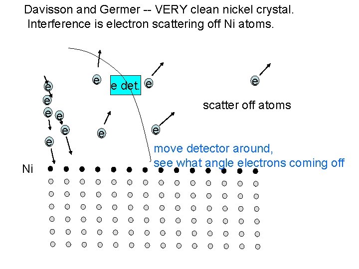 Davisson and Germer -- VERY clean nickel crystal. Interference is electron scattering off Ni