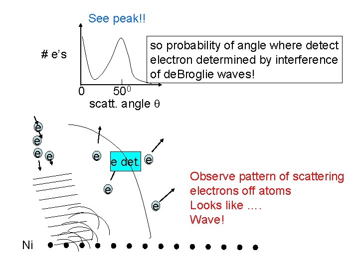 See peak!! so probability of angle where detect electron determined by interference of de.