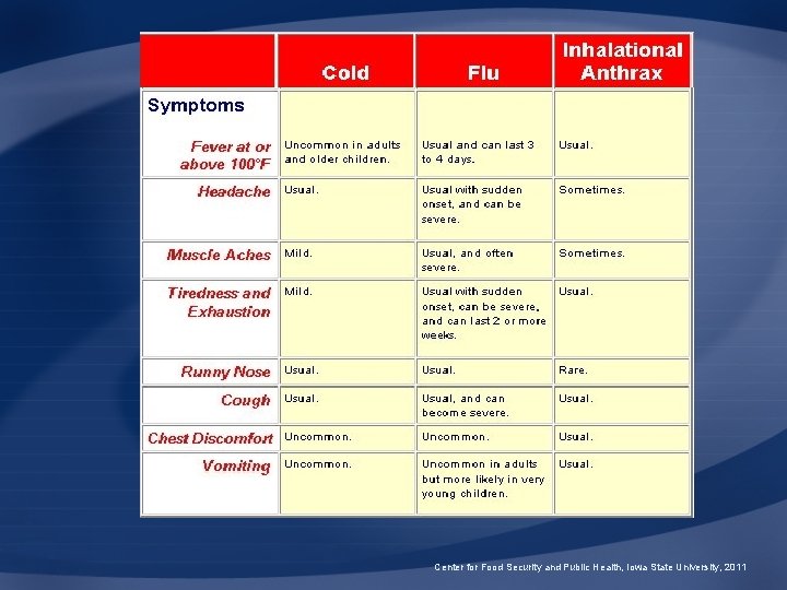 Center for Food Security and Public Health, Iowa State University, 2011 