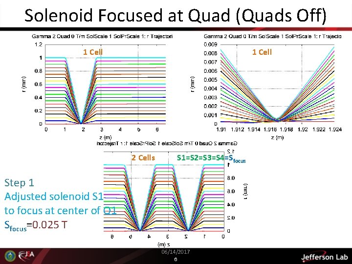 Solenoid Focused at Quad (Quads Off) 1 Cell 2 Cells S 1=S 2=S 3=S