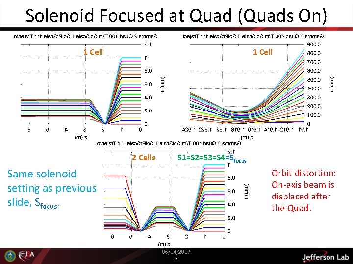 Solenoid Focused at Quad (Quads On) 1 Cell 2 Cells S 1=S 2=S 3=S