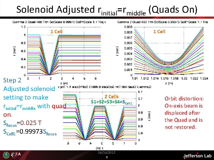 Solenoid Adjusted rinitial=rmiddle (Quads On) 1 Cell Step 2 Adjusted solenoid setting to make