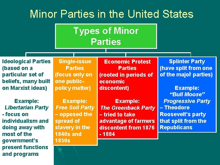 Minor Parties in the United States Types of Minor Parties Ideological Parties Single-issue (based