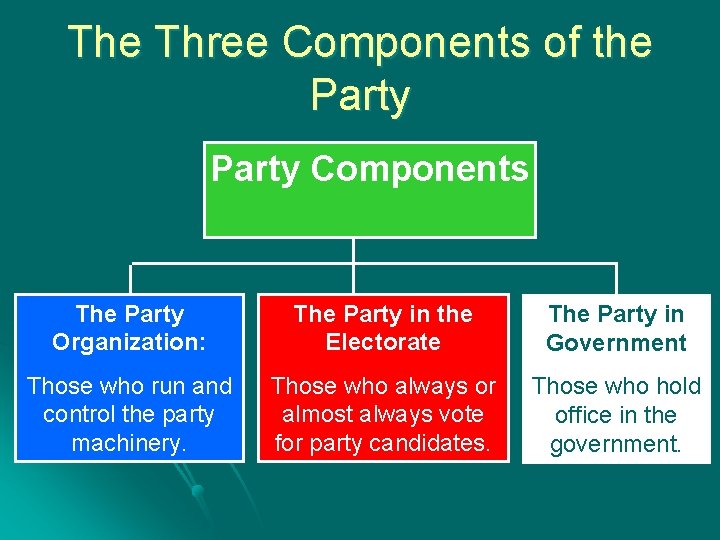 The Three Components of the Party Components The Party Organization: The Party in the