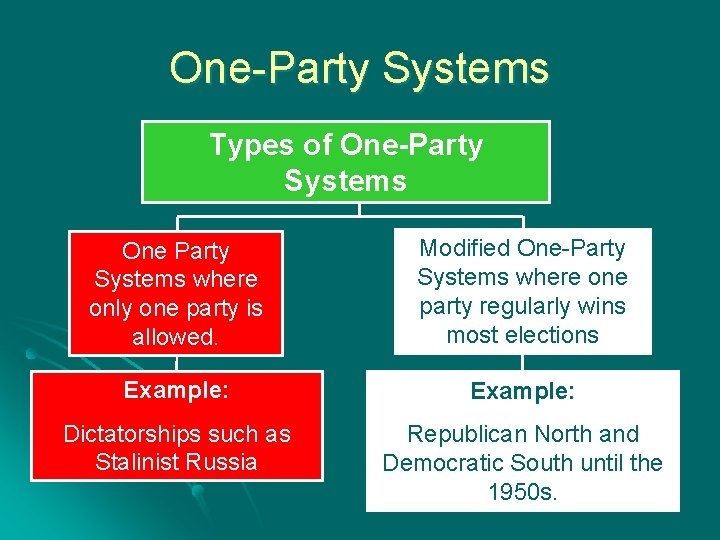 One-Party Systems Types of One-Party Systems One Party Systems where only one party is