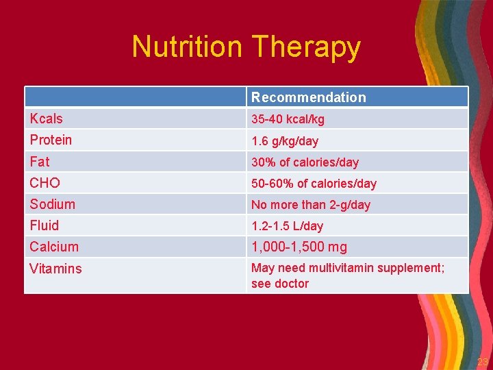 Nutrition Therapy Recommendation Kcals 35 -40 kcal/kg Protein 1. 6 g/kg/day Fat 30% of