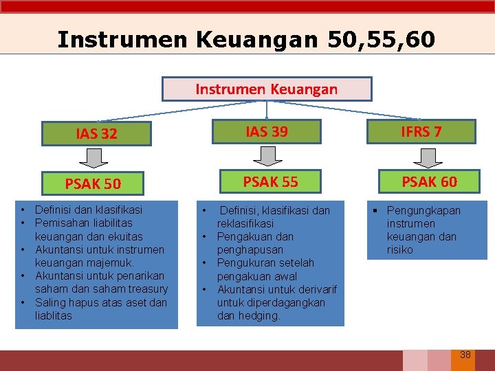 Instrumen Keuangan 50, 55, 60 Instrumen Keuangan IAS 32 IAS 39 IFRS 7 PSAK