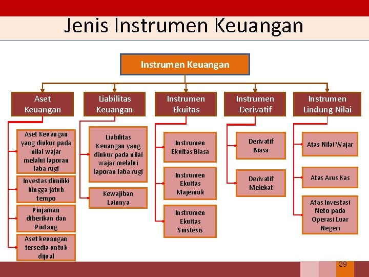 Jenis Instrumen Keuangan Aset Keuangan yang diukur pada nilai wajar melalui laporan laba rugi