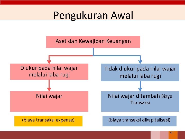 Pengukuran Awal Aset dan Kewajiban Keuangan Diukur pada nilai wajar melalui laba rugi Tidak