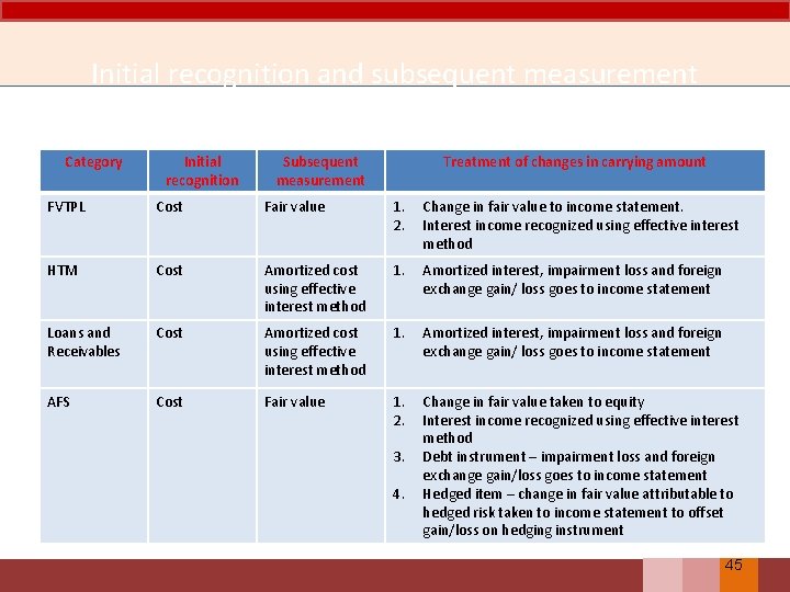 Initial recognition and subsequent measurement Category Initial recognition Subsequent measurement Treatment of changes in