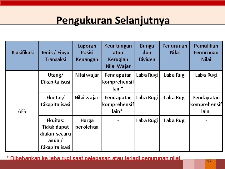 Pengukuran Selanjutnya Klasifikasi AFS Laporan Jenis / Biaya Posisi Transaksi Keuangan Keuntungan Bunga atau