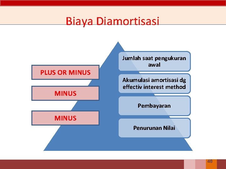 Biaya Diamortisasi PLUS OR MINUS Jumlah saat pengukuran awal Akumulasi amortisasi dg effectiv interest