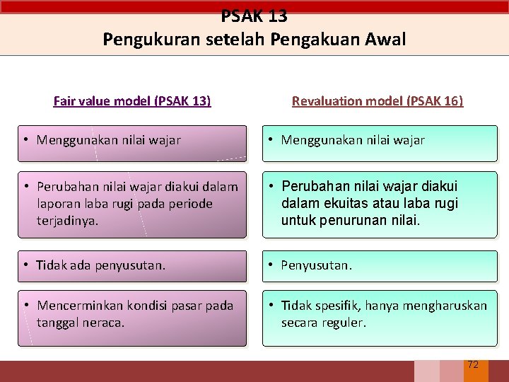 PSAK 13 Pengukuran setelah Pengakuan Awal Fair value model (PSAK 13) Revaluation model (PSAK