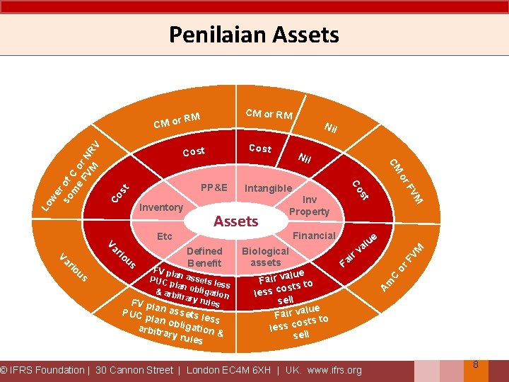 Penilaian Assets PUC p n assets l ess lan ob l i g a