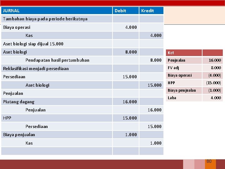 JURNAL Debit Kredit Tambahan biaya pada periode berikutnya Biaya operasi 4. 000 Kas 4.