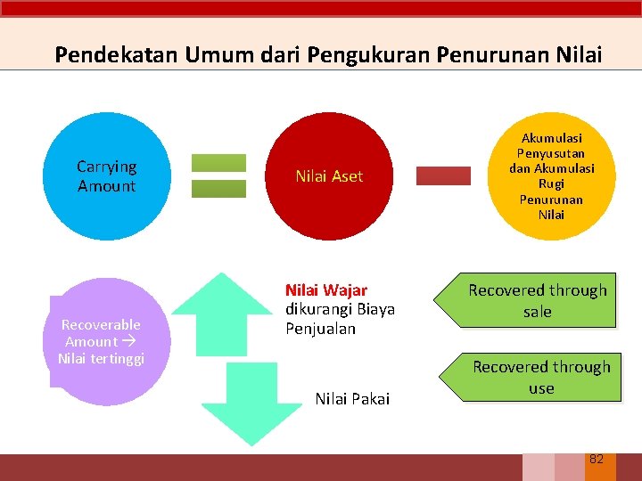 Pendekatan Umum dari Pengukuran Penurunan Nilai Carrying Amount Recoverable Amount Nilai tertinggi Nilai Aset