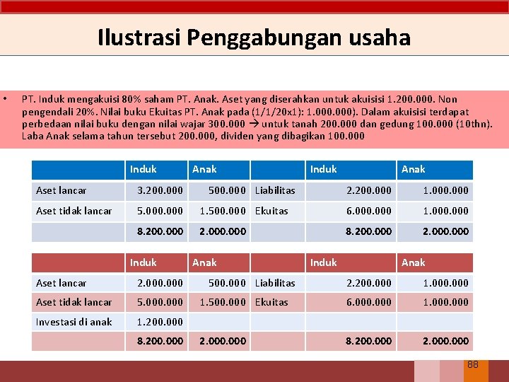 Ilustrasi Penggabungan usaha • PT. Induk mengakuisi 80% saham PT. Anak. Aset yang diserahkan