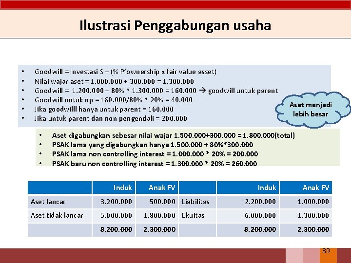 Ilustrasi Penggabungan usaha • • • Goodwill = Investasi S – (% P’ownership x