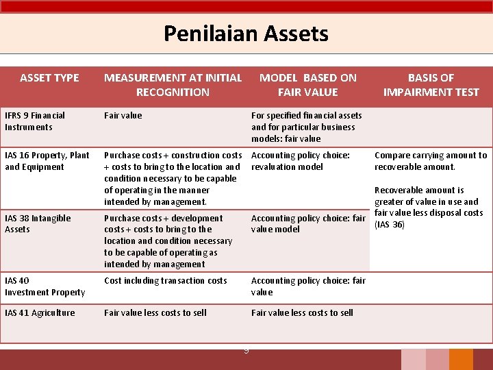 Penilaian Assets ASSET TYPE MEASUREMENT AT INITIAL RECOGNITION MODEL BASED ON FAIR VALUE IFRS