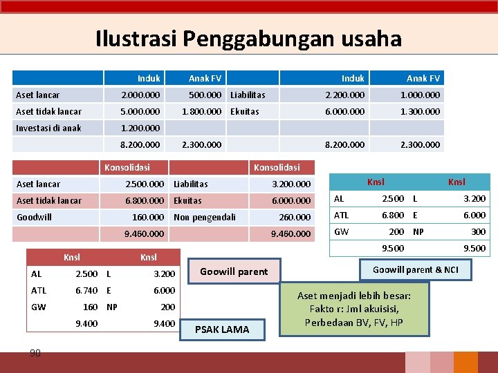 Ilustrasi Penggabungan usaha Induk Aset lancar 2. 000 Aset tidak lancar 5. 000 Investasi