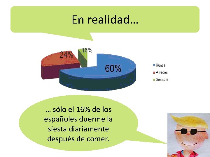 En realidad… … sólo el 16% de los españoles duerme la siesta diariamente después