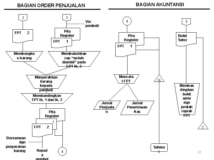 BAGIAN AKUNTANSI BAGIAN ORDER PENJUALAN 2 FPT 3 4 Via pembeli Pita Register FPT