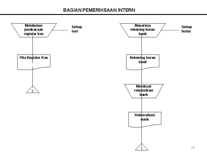 BAGIAN PEMERIKSAAN INTERN Melakukan pembacaan register kas Pita Register Kas T Setiap hari Menerima