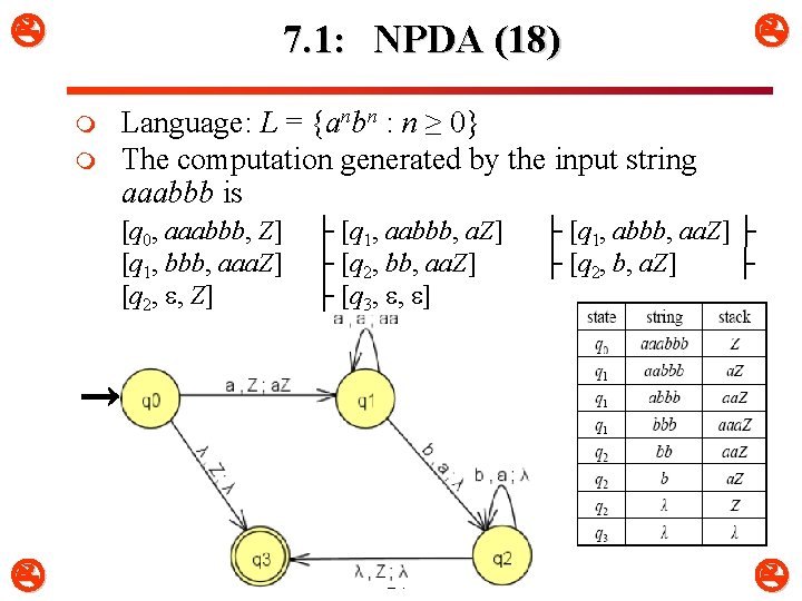  7. 1: NPDA (18) m m Language: L = {anbn : n ≥