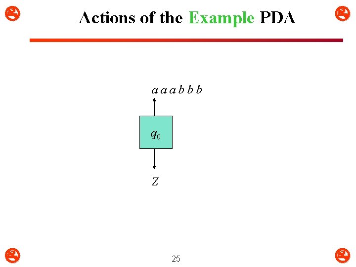  Actions of the Example PDA aaabbb q 0 Z 25 