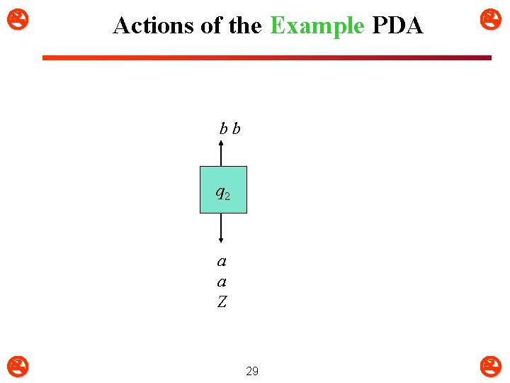  Actions of the Example PDA bb q 2 a a Z 29 