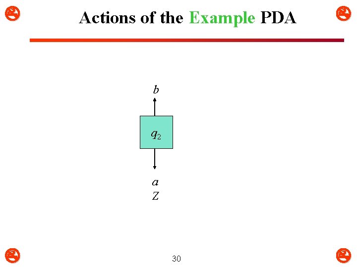  Actions of the Example PDA b q 2 a Z 30 