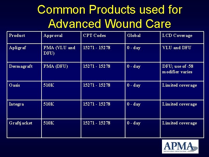 Common Products used for Advanced Wound Care Product Approval CPT Codes Global LCD Coverage Common Products used for Advanced Wound Care Product Approval CPT Codes Global LCD Coverage