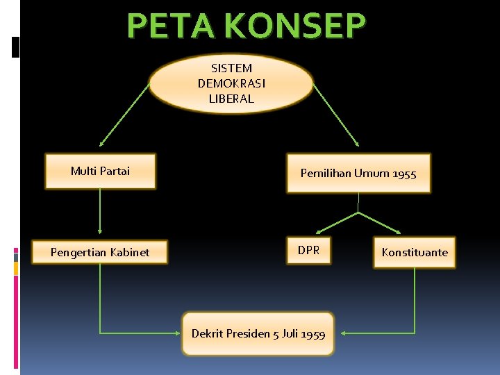 Pemerintahan Demokrasi Liberal Oleh Aditya Pratama Asti Aryudhea