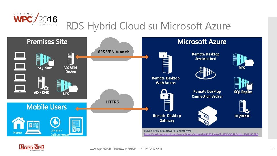 RDS Hybrid Cloud su Microsoft Azure S 2 S VPN tunnels Remote Desktop Session