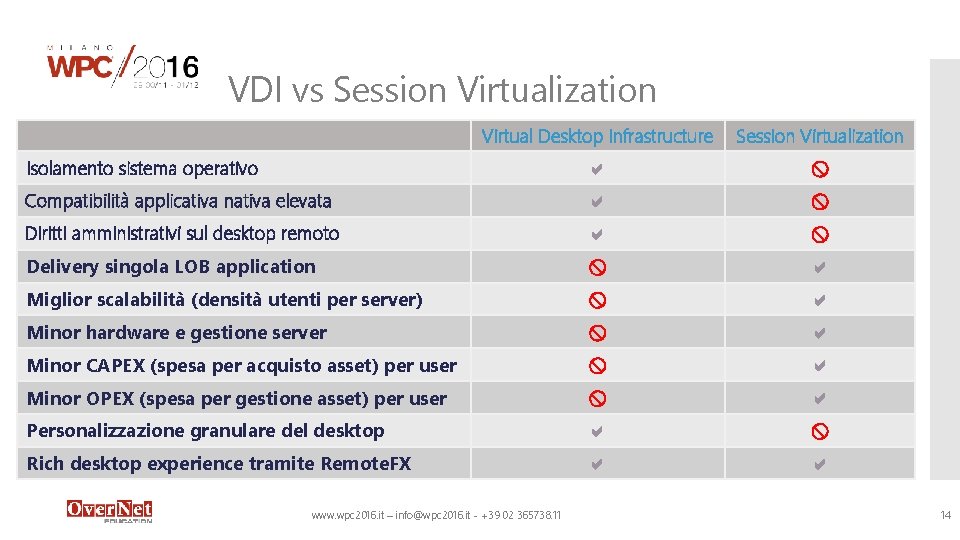 VDI vs Session Virtualization Virtual Desktop Infrastructure Session Virtualization Isolamento sistema operativo Compatibilità applicativa