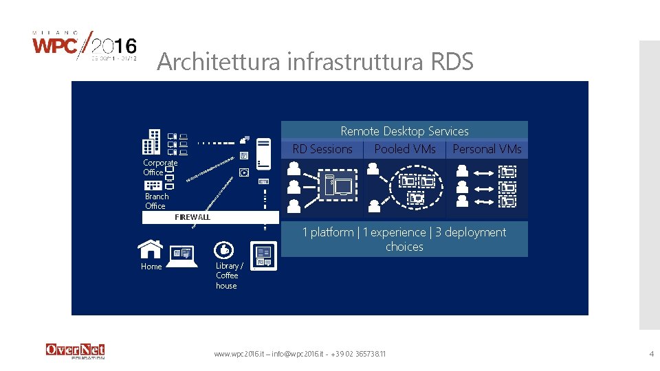 Architettura infrastruttura RDS Remote Desktop Services Pooled VMs Personal VMs RD Sessions Corporate Office