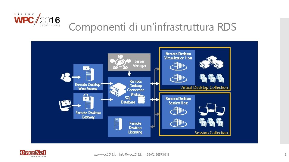 Componenti di un’infrastruttura RDS Server Manager Remote Desktop Web Access Remote Desktop Connection Broker