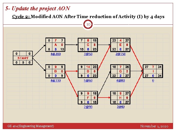5 - Update the project AON Cycle 2: Modified AON After Time reduction of