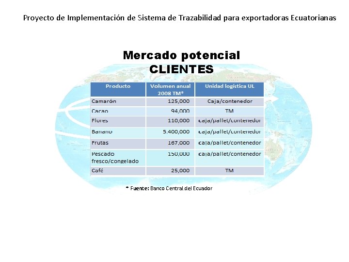 Proyecto de Implementación de Sistema de Trazabilidad para exportadoras Ecuatorianas Mercado potencial CLIENTES *