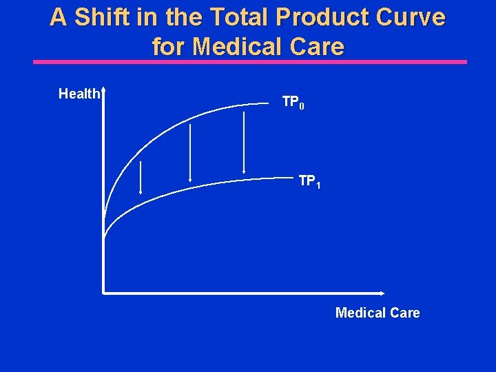 A Shift in the Total Product Curve for Medical Care Health TP 0 TP