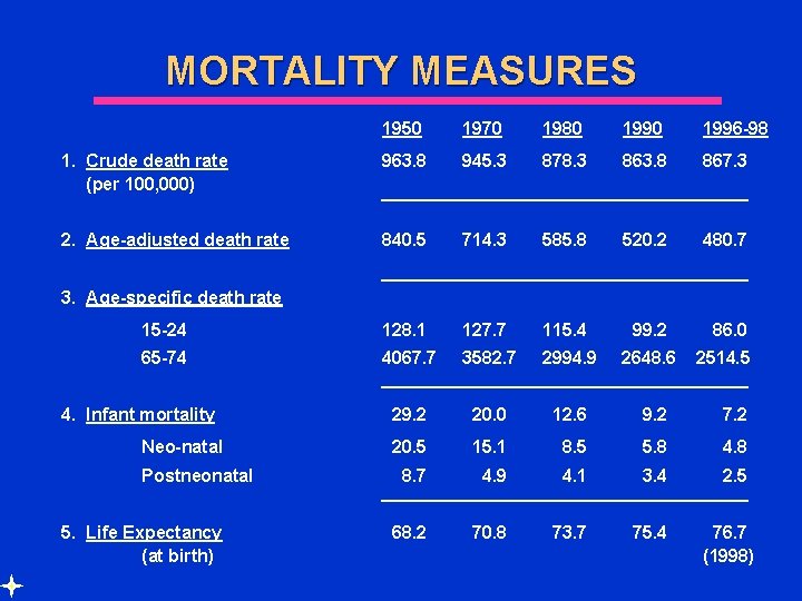 MORTALITY MEASURES 1950 1970 1980 1996 -98 1. Crude death rate (per 100, 000)