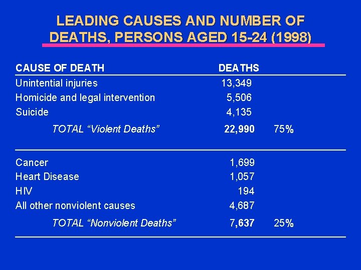 LEADING CAUSES AND NUMBER OF DEATHS, PERSONS AGED 15 -24 (1998) CAUSE OF DEATHS