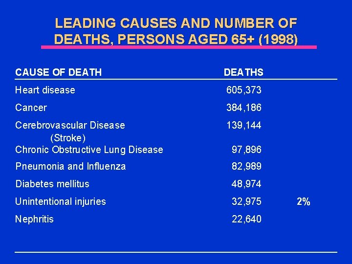 LEADING CAUSES AND NUMBER OF DEATHS, PERSONS AGED 65+ (1998) CAUSE OF DEATHS Heart