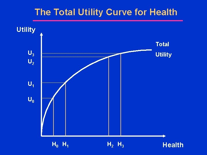 The Total Utility Curve for Health Utility Total U 3 U 2 Utility U